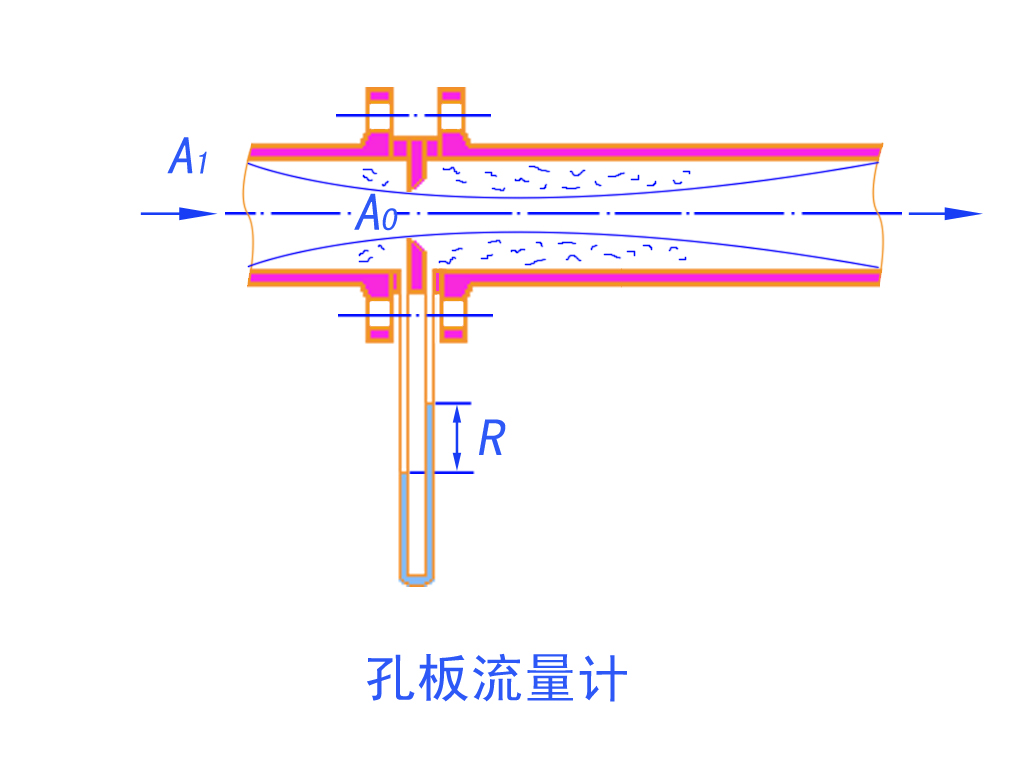 孔板流（liú）量計原理圖